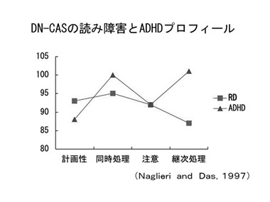 DN-CASの読み障害とADHDプロフィール