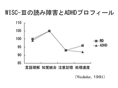 WISC-IIIの読み障害とADHDプロフィール