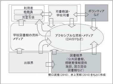 メディア環境、読書環境の図