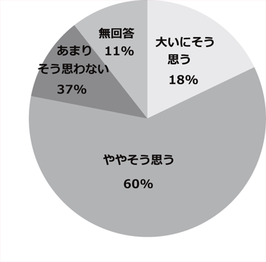 アンケート結果のグラフ