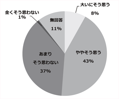 アンケート結果のグラフ