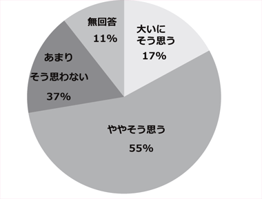 アンケート結果のグラフ