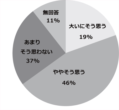 アンケート結果のグラフ