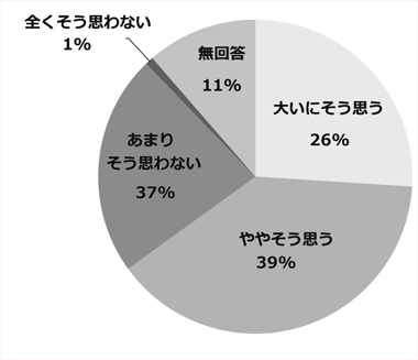 アンケート結果のグラフ