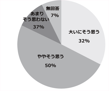 アンケート結果のグラフ