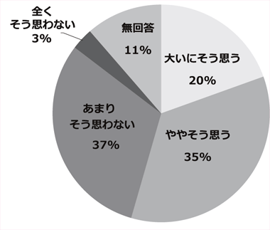 アンケート結果のグラフ