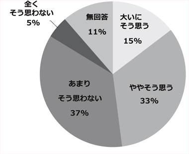 アンケート結果のグラフ