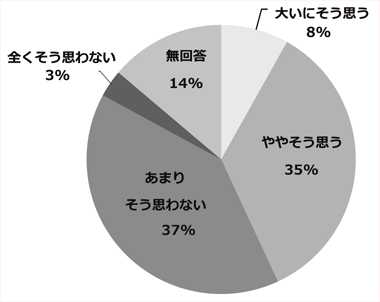 アンケート結果のグラフ