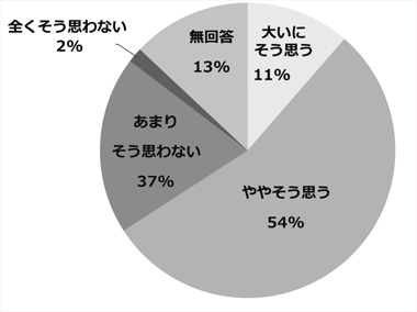 アンケート結果のグラフ