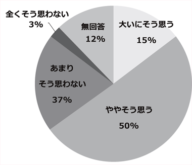 アンケート結果のグラフ