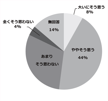 アンケート結果のグラフ