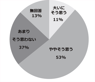 アンケート結果のグラフ