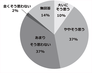 アンケート結果のグラフ