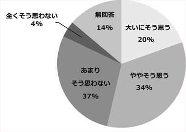 アンケート結果のグラフ