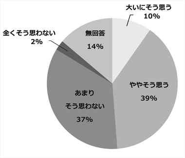 アンケート結果のグラフ