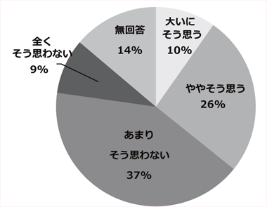 アンケート結果のグラフ