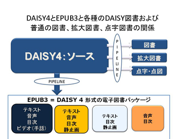 DAISY4とEPUB3と各種のDAISY図書および普通の図書、拡大図書、点字図書の関係