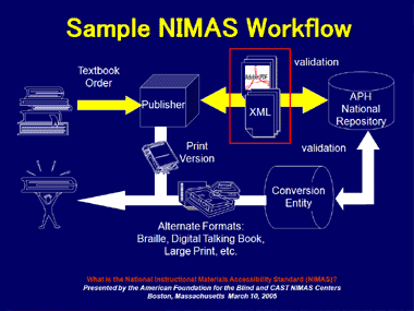 Sample NIMAS Workflow