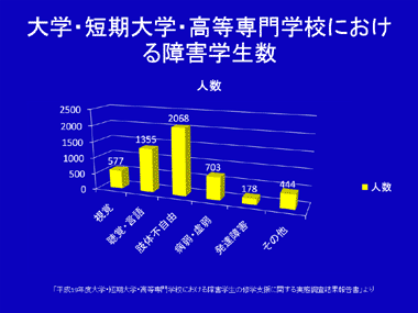 大学・短期大学・高等専門学校における障害学生数