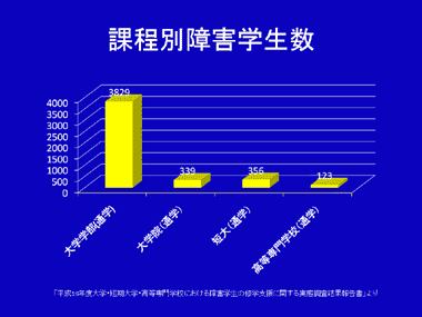 過程別障害学生数