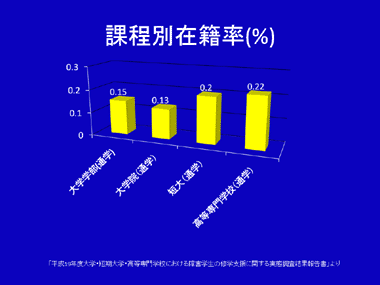 過程別在籍率(%)