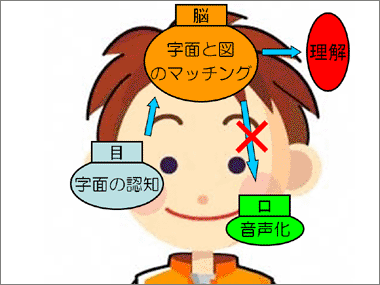 目で字面を認知して、脳で字面と図をマッチングすると、理解できる。口で音声化することはできない。