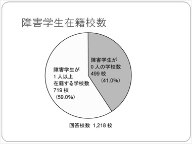 障害学生在籍校数