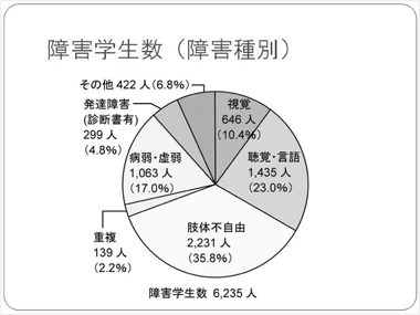 障害学生数（障害種別）