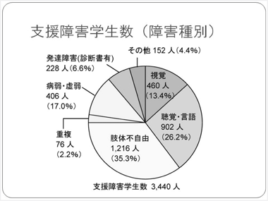 支援障害学生数（障害種別）