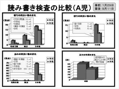 読み書き検査の比較（Ａ児）