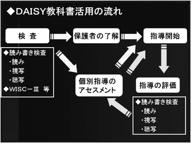 DAISY教科書活用の流れ