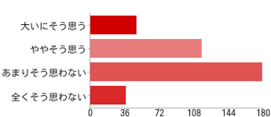 横棒グラフ　子ども自身がデイジー教科書を使用して勉強するようになった