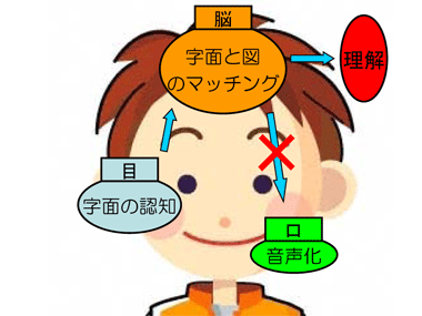 目で字面を認知して、脳で字面と図をマッチングすると、理解できる。口で音声化することはできない。