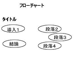 タイトルを先頭に、「導入」「段落２」「段落３」「段落４」「結論」を配置したフローチャート