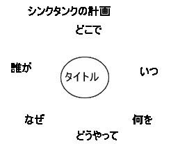 タイトルを中心として、「どこで」「いつ」「何」「どうやって」「なぜ」「誰が」を配置