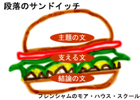 「段落のサンドイッチ」（フレンシャムのモア・ハウス・スクール）をサンドイッチを例にして図解。”主題の文”はかぶせてあるパン。”支える文”部分が中身。”結論の文”が下部のパン