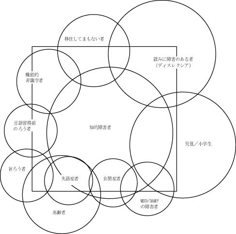 読みやすい図書の対象グループ