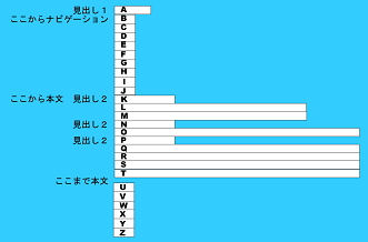 アクセシブルなウェブページの音声ブラウザのレンダリング図