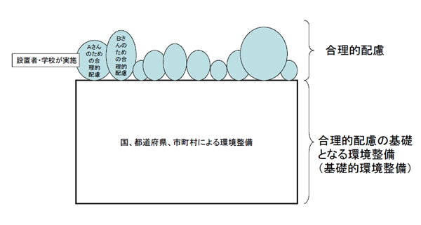 合理的配慮と基礎的環境整備の関係