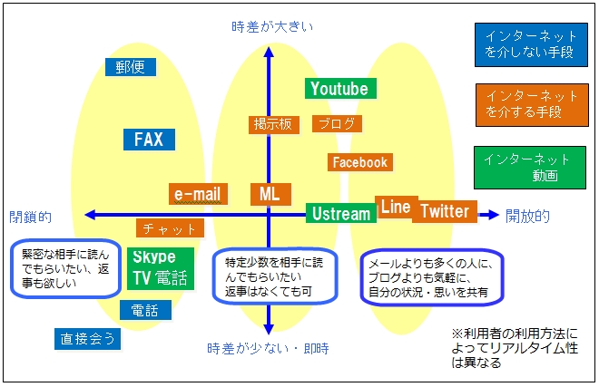 図2：多様化するコミュニケーションツール