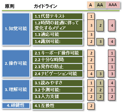 WCAG2.0 に含まれる達成基準