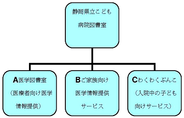 静岡県立こども病院図書室