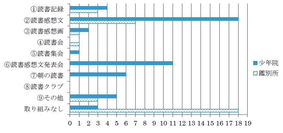 図表７（読書の取り組み）