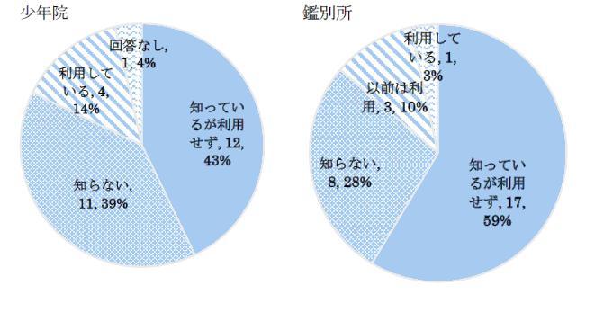 図表８（図書館からの貸出）