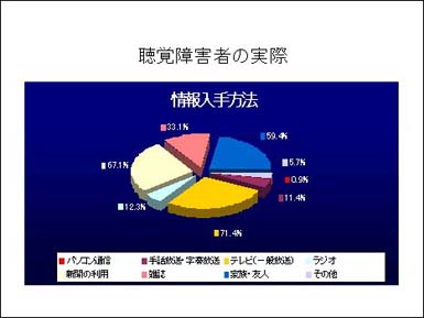 聴覚障害者の情報入手方法