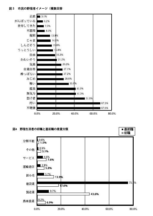 図3は、市民の野宿者イメージ（複数回答あり）。図4は、野宿生活者の初職と直前職の産業分類