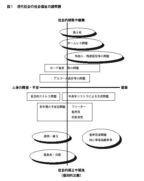 現代社会の社会福祉の諸問題の図