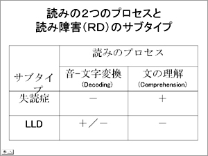 読みの2つのプロセスと読み障害(RD)のサブタイプ