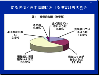 ある肢体不自由養護における視覚障害の割合 図１視覚的な面（全学部）視覚的には問題ないようだ５６.９％見えにくさがあるようだ２２.１％光は感じているようだ１５.５％よくわからない２.８％その他２.８％全く見えていないようだ０.０％