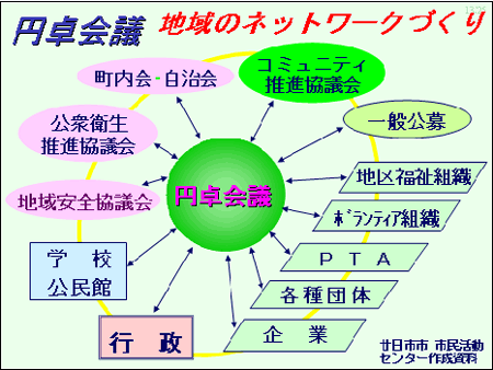 円卓会議　地域のネットワークづくり